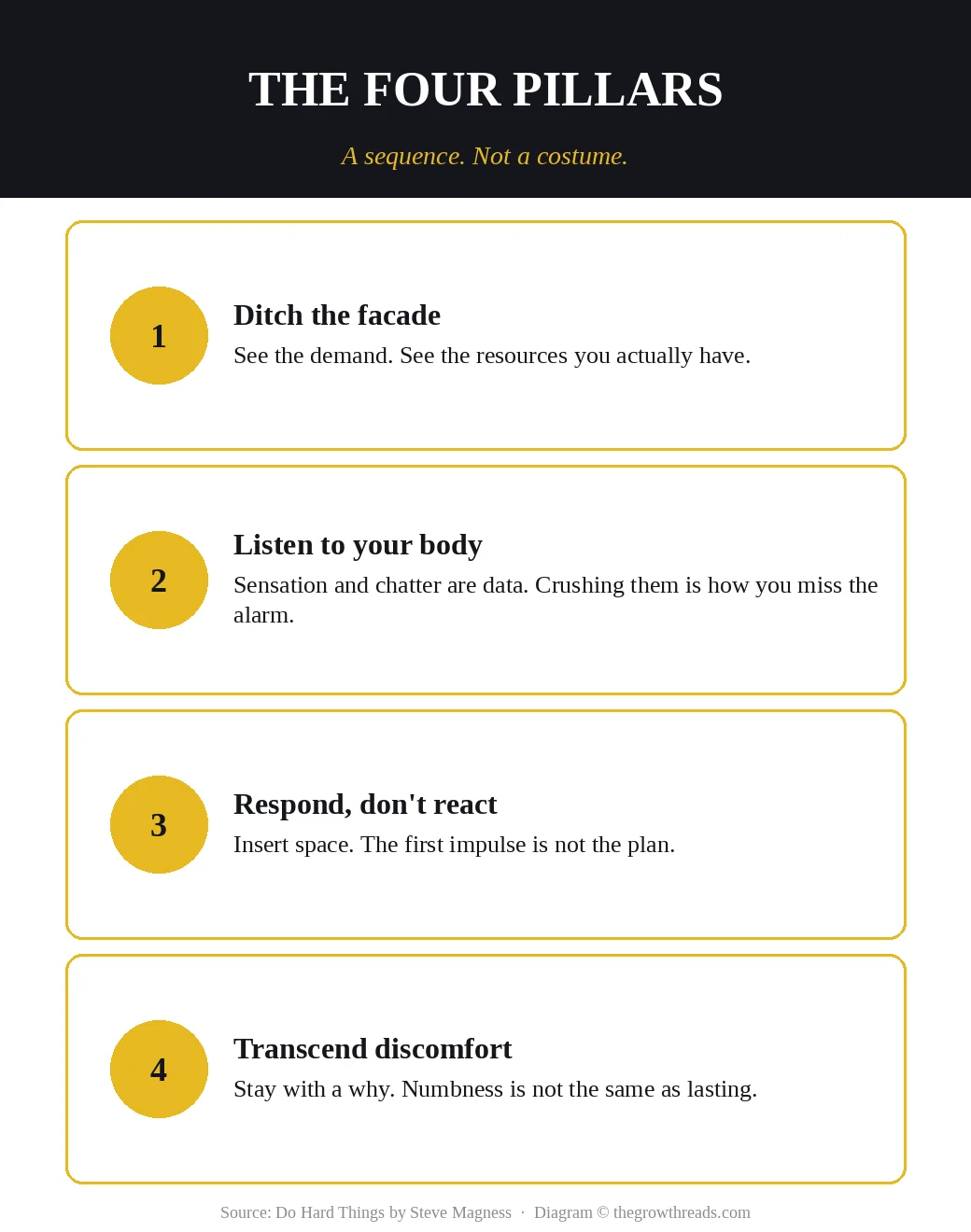 Four pillars of real toughness: ditch the facade, listen to your body, respond instead of react, transcend discomfort