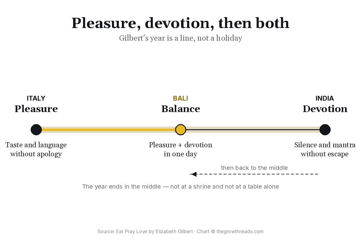Chart of pleasure and devotion meeting in balance in Eat Pray Love by Elizabeth Gilbert