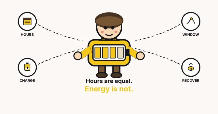Energy management vs time management — a large cartoon person whose torso is a chunky battery, with hours, charge, window, and recover rings.