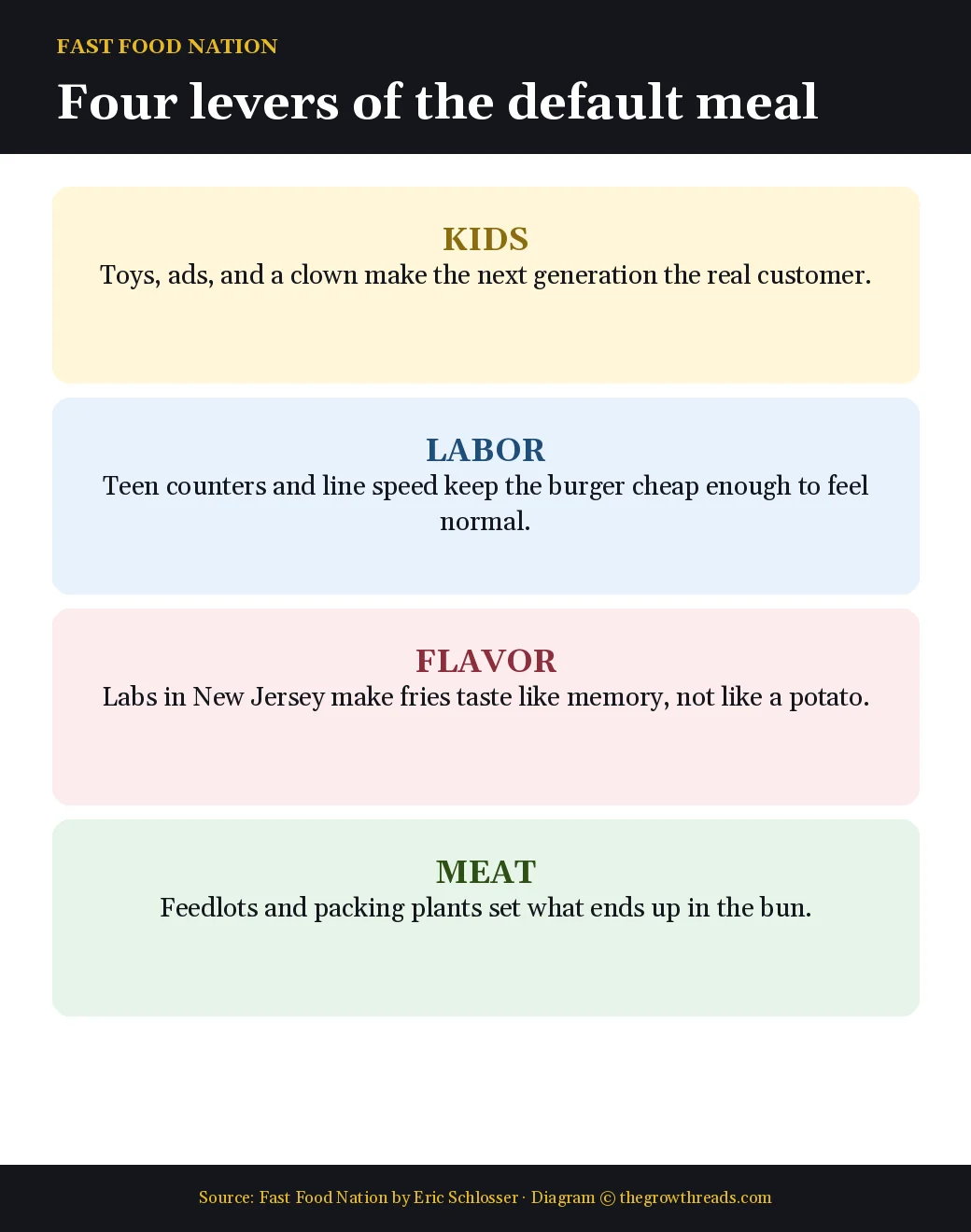 Four levers of the fast food system in Fast Food Nation by Eric Schlosser