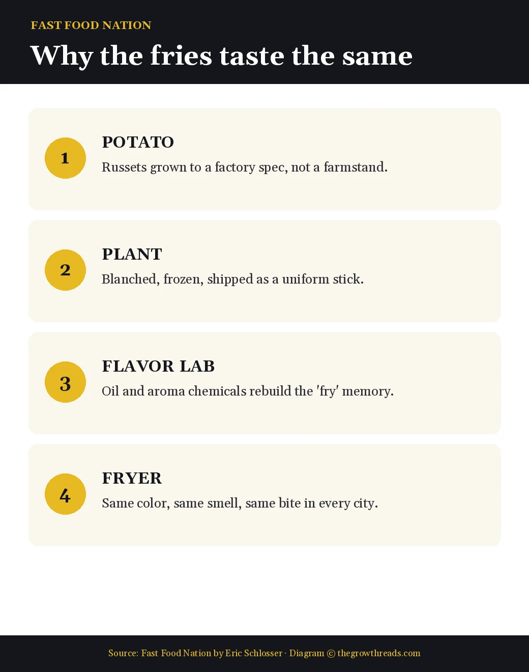Why fries taste the same from potato to flavor lab in Fast Food Nation by Eric Schlosser
