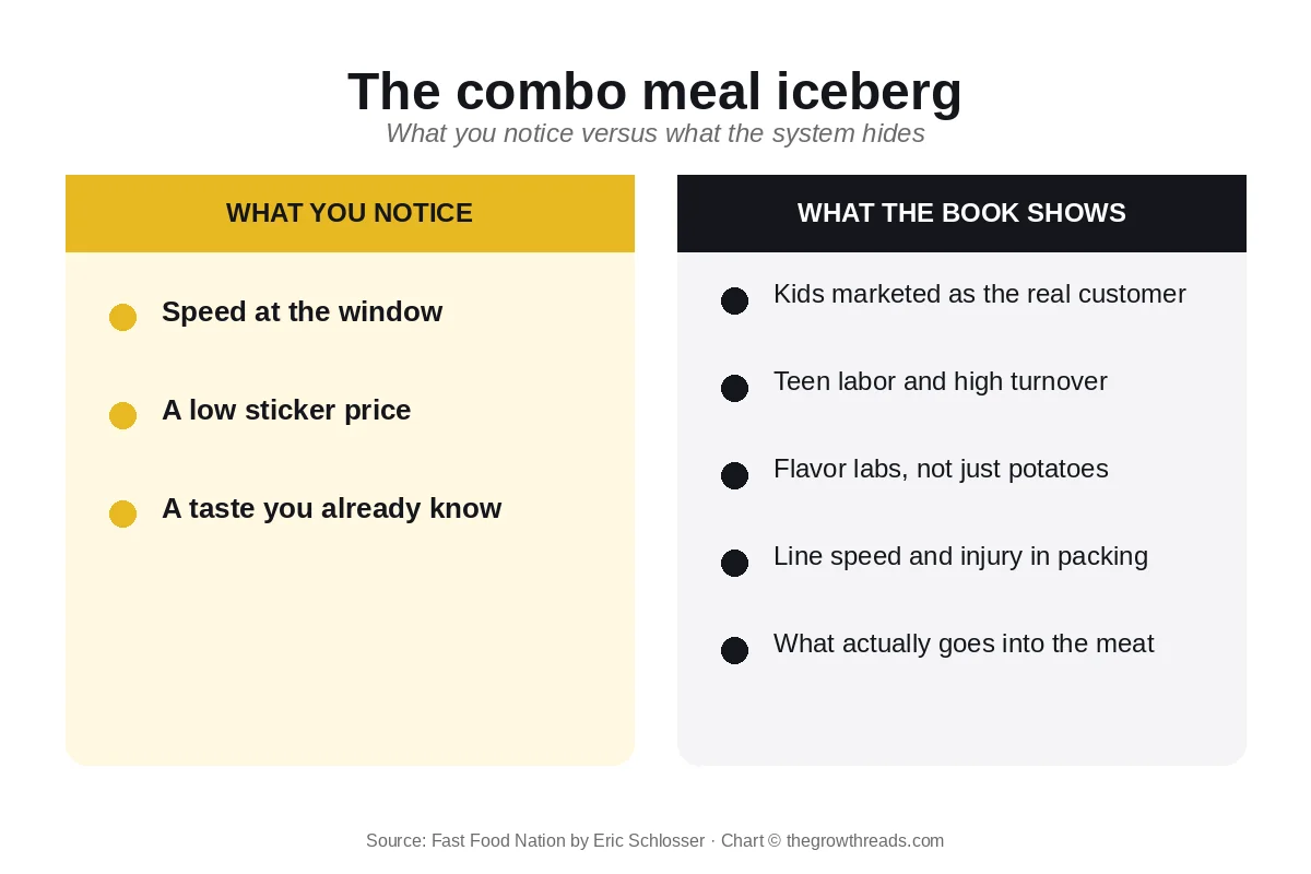 Chart of the visible combo meal versus the hidden food system in Fast Food Nation by Eric Schlosser
