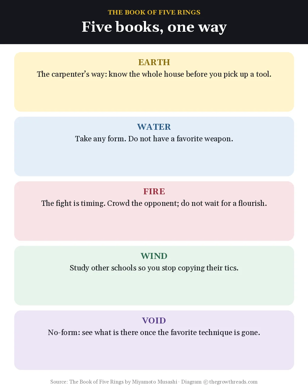 Five books of The Book of Five Rings — Earth, Water, Fire, Wind, Void