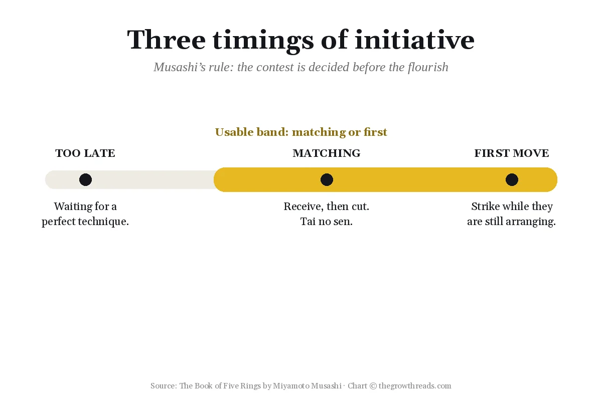 Chart of three timings of initiative in The Book of Five Rings by Miyamoto Musashi