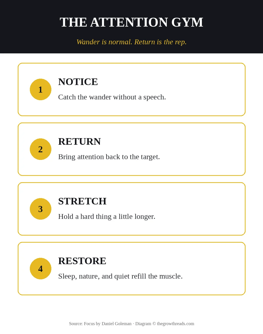 Attention gym: notice the wander, return to the target, stretch, then restore