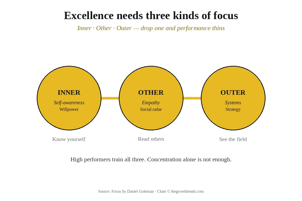 Three linked kinds of focus: inner self-awareness, other empathy, and outer systems sense