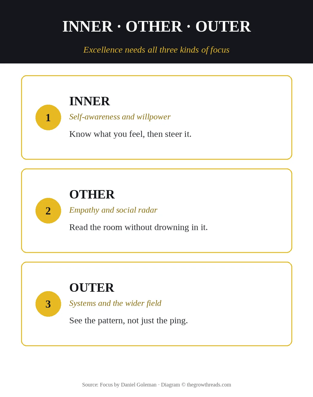 Inner, other, and outer focus: three directions high performers train