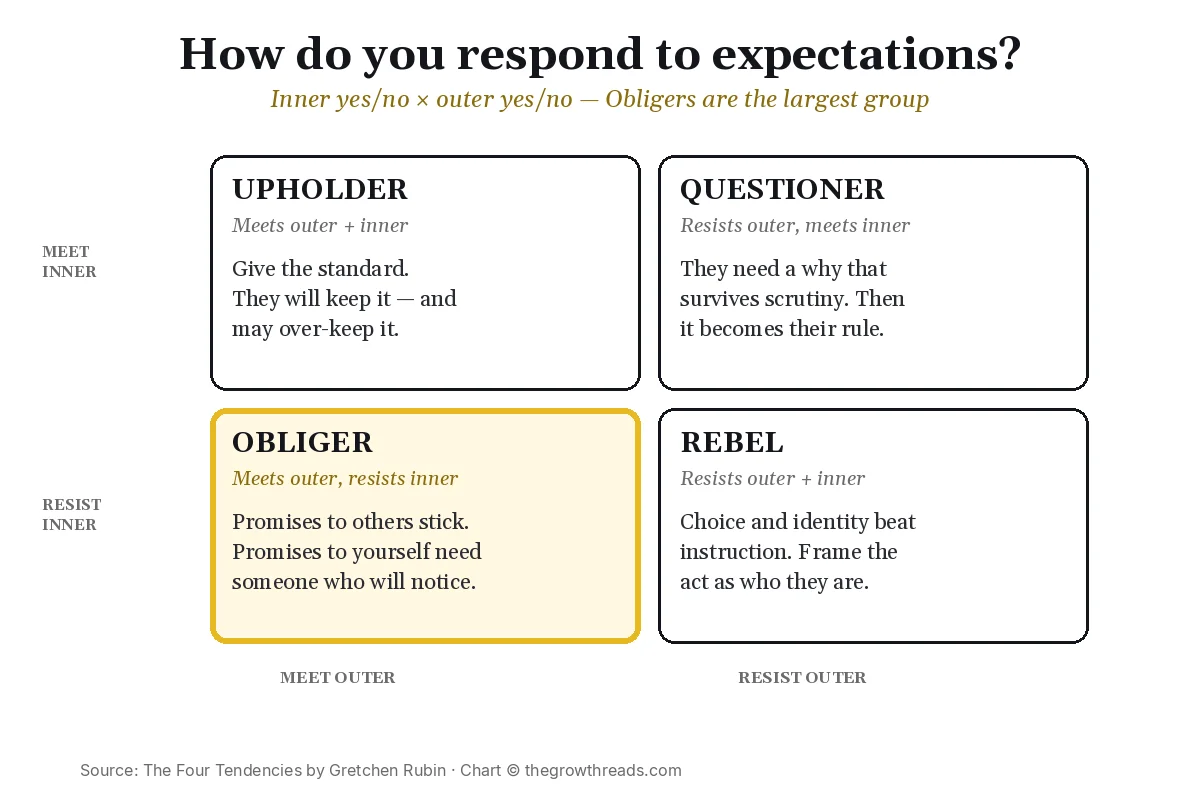 2x2 matrix of Upholders, Questioners, Obligers, and Rebels by inner and outer expectations