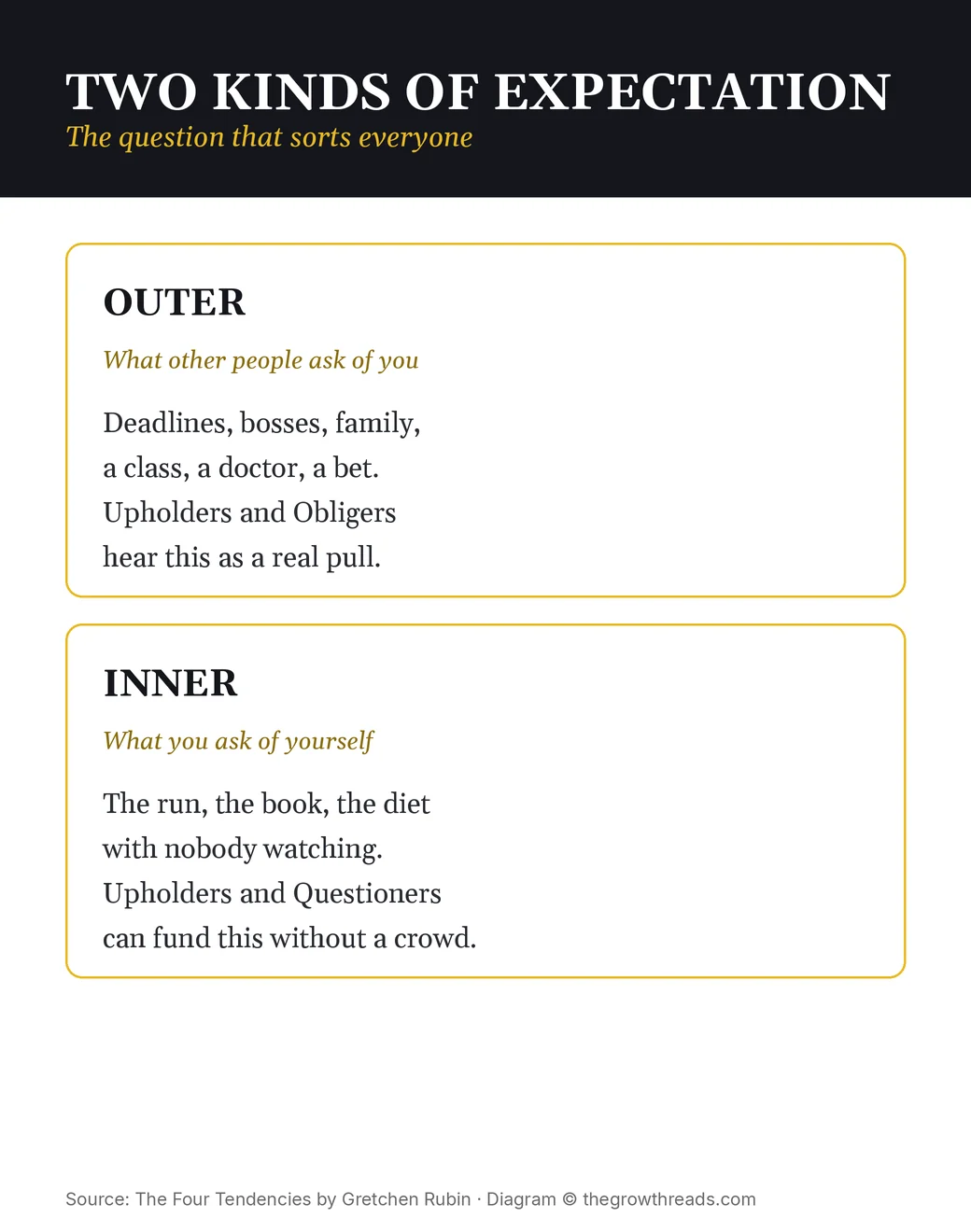 Outer expectations versus inner expectations: two pulls that sort the four Tendencies