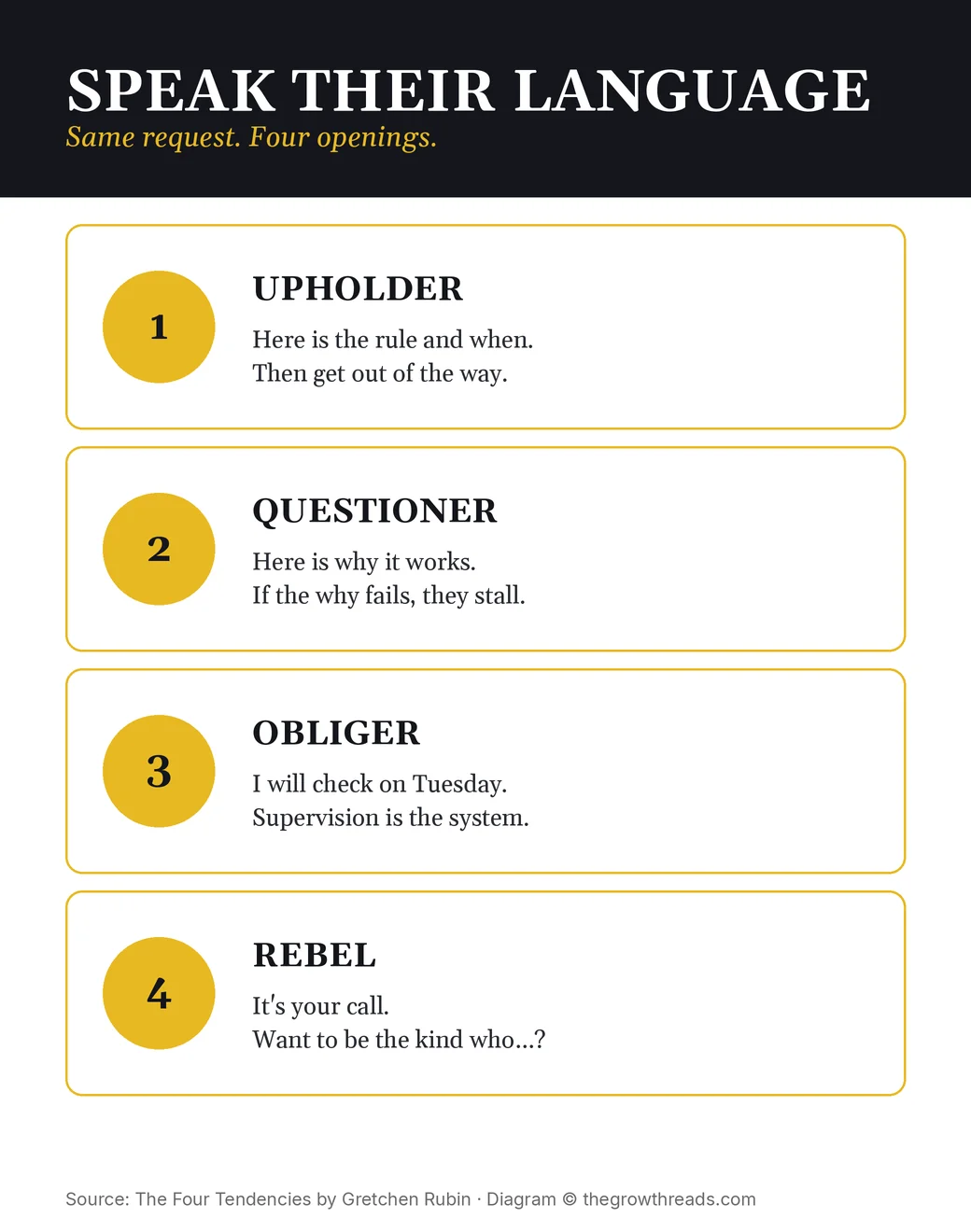 How to speak to each Tendency: rule, why, check-in, or choice