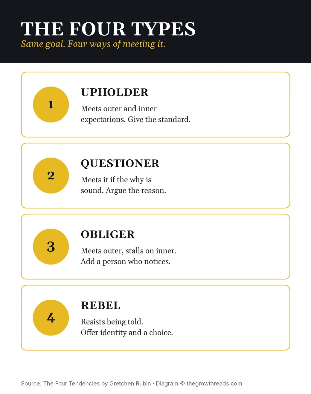 The four Tendencies as numbered types: Upholder, Questioner, Obliger, Rebel