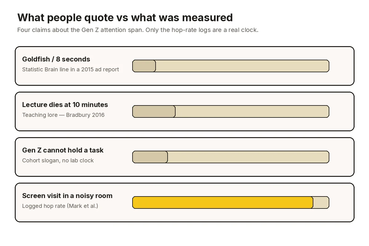 Bar chart comparing four Gen Z attention-span claims: the goldfish 8-second line, the 10-minute lecture myth, the cohort-cannot-hold slogan, and logged screen-visit hop rate in a noisy room.
