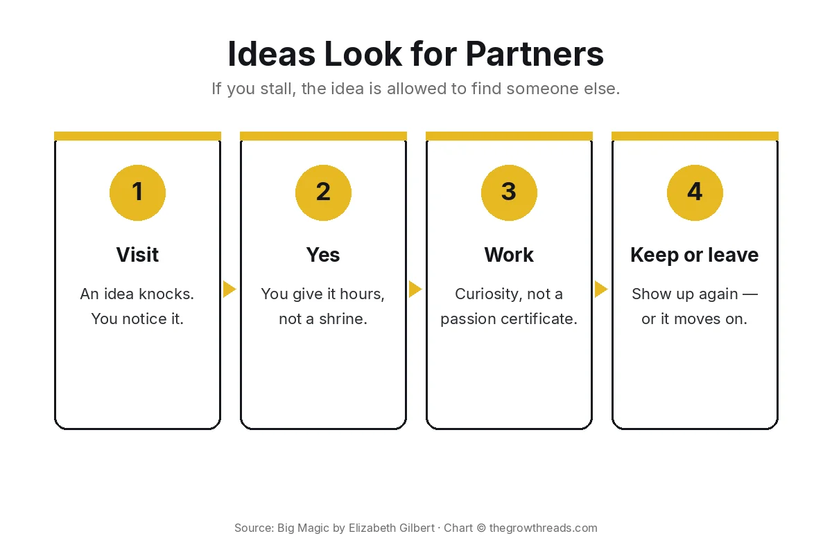 Ideas look for partners: visit, yes, work, then the idea stays or leaves — the signature idea from Big Magic