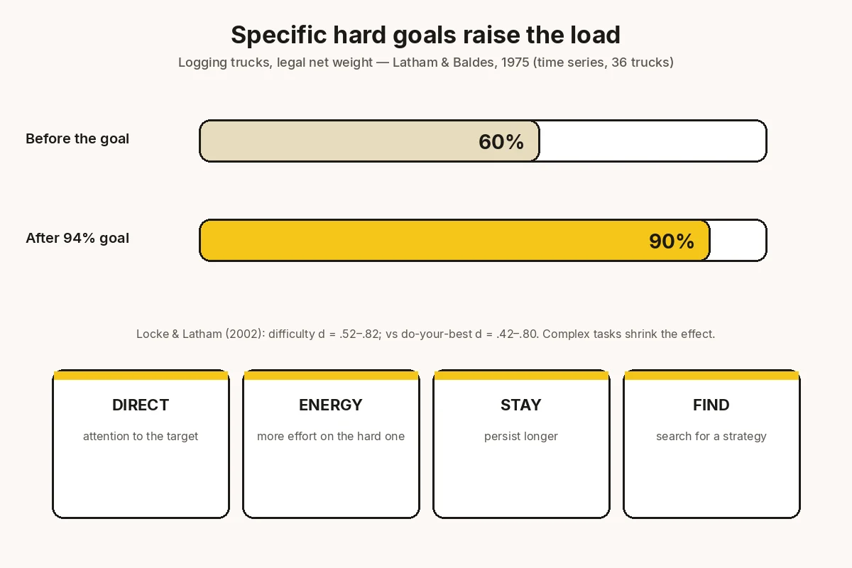 Bar chart of Latham and Baldes 1975: logging trucks moved from about 60 percent to about 90 percent of legal net weight after a specific hard 94 percent goal, with four mechanism chips labelled DIRECT, ENERGY, STAY, FIND.