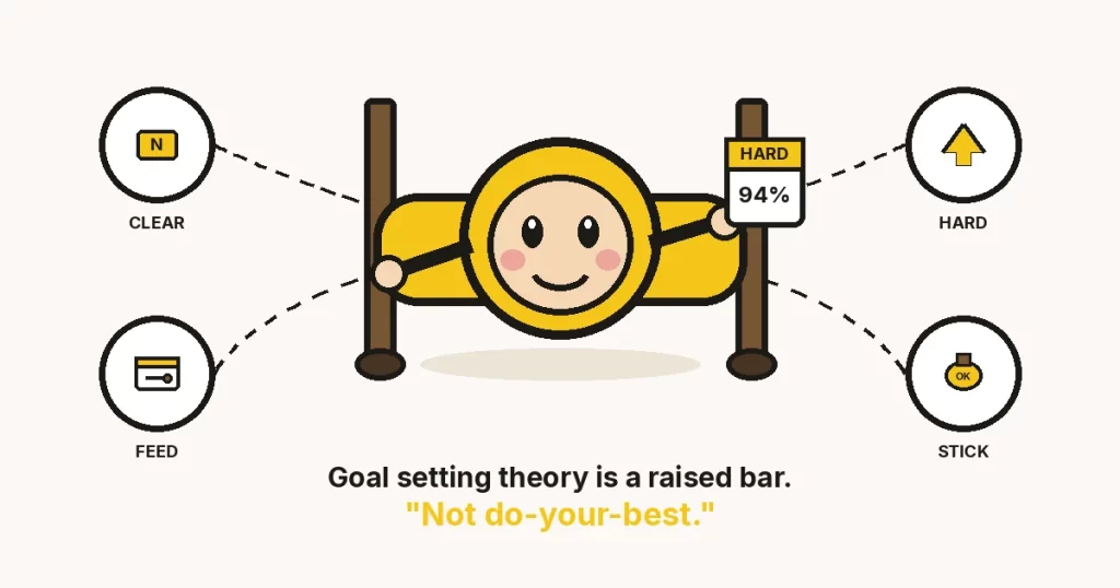 Cartoon high-jump bar with a face holding a HARD 94 percent card, four rings labelled CLEAR HARD FEED STICK, and the line Goal setting theory is a raised bar, not do-your-best.