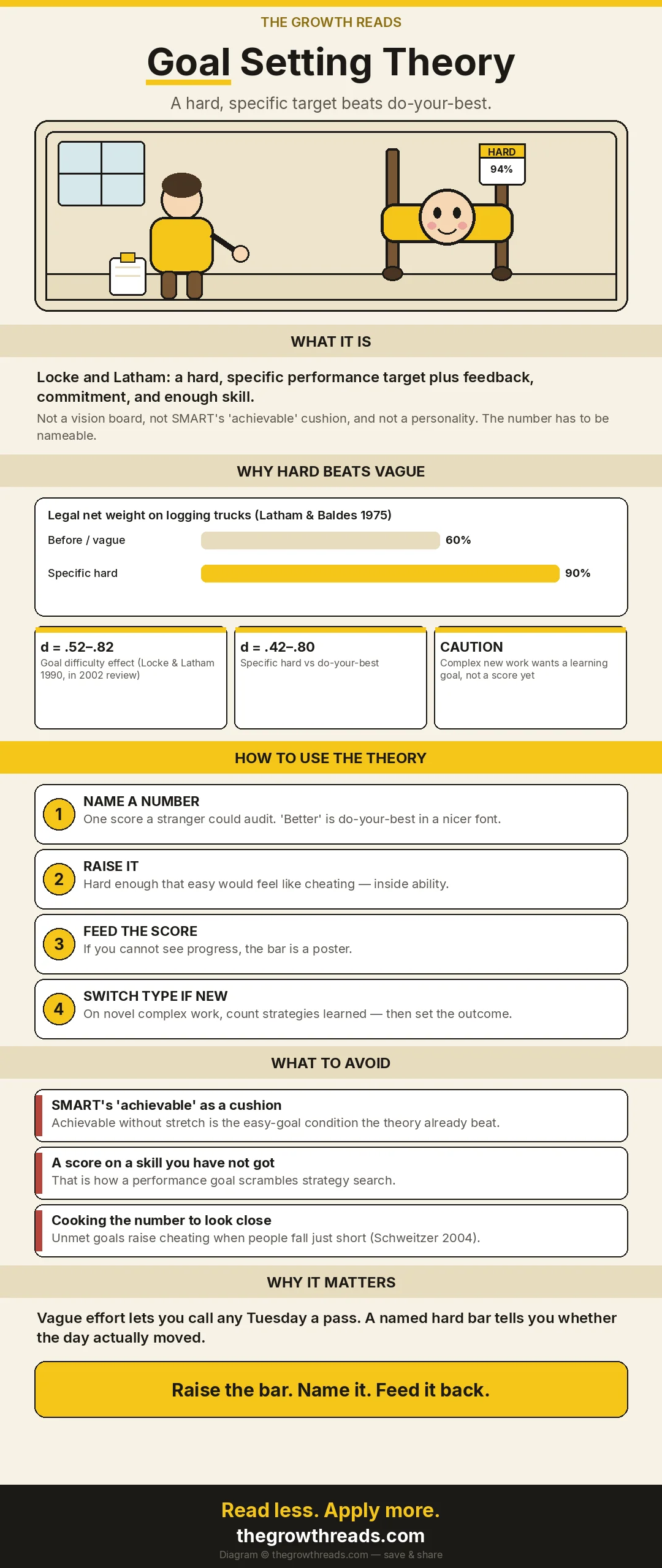 Illustrated shareable: a person in a yellow hoodie in a room with a window and clipboard, facing a cartoon high-jump bar holding a HARD 94 percent card, then the goal-setting-theory numbers and four moves.