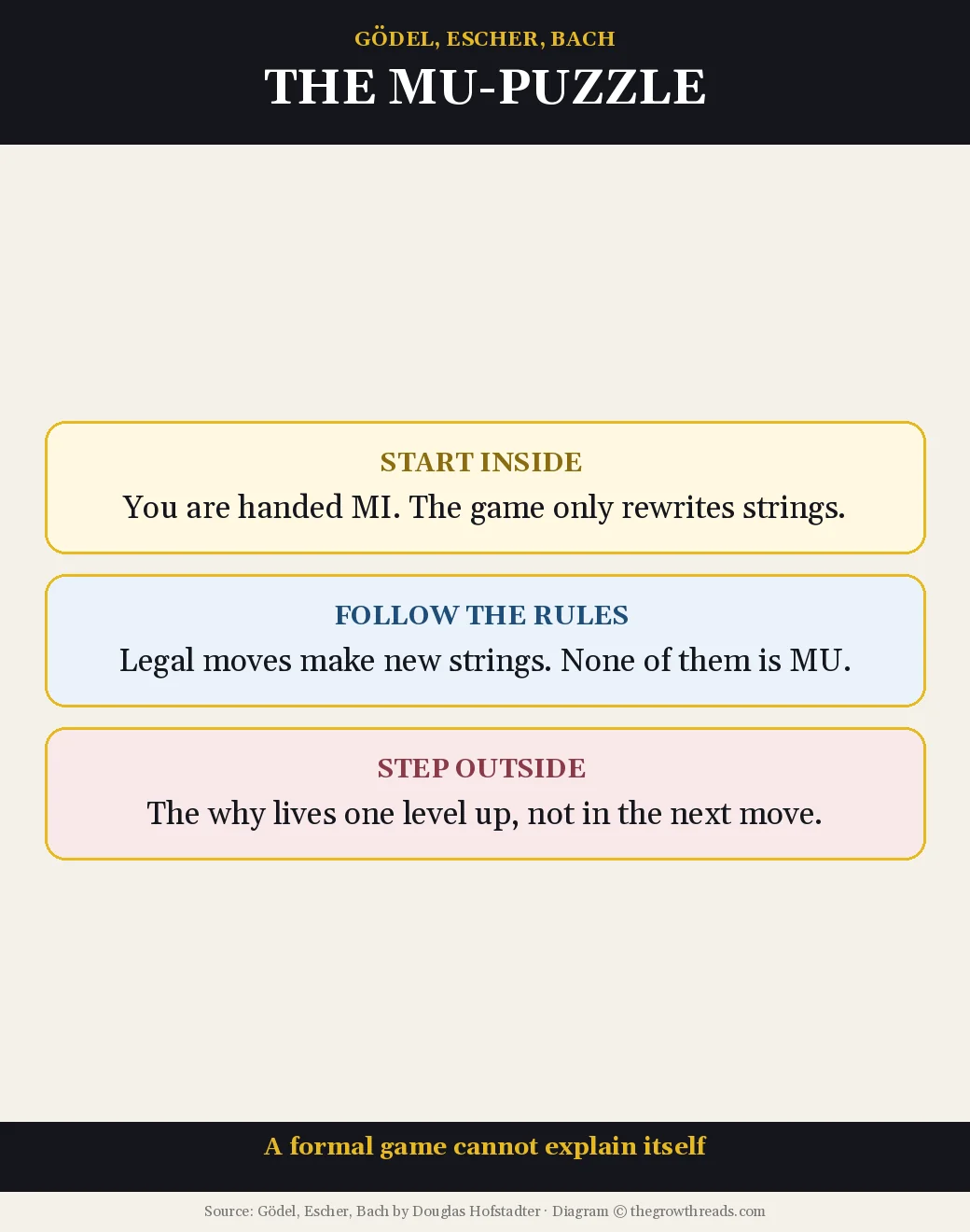 Three cards for the MU-puzzle: start inside, follow the rules, then step outside the formal game