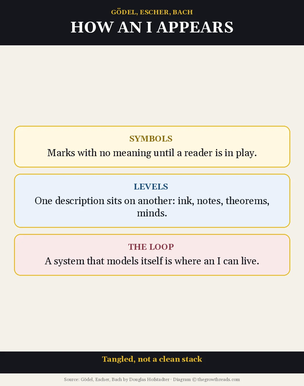 Three cards on symbols, levels, and the loop where an I can appear, from Gödel, Escher, Bach