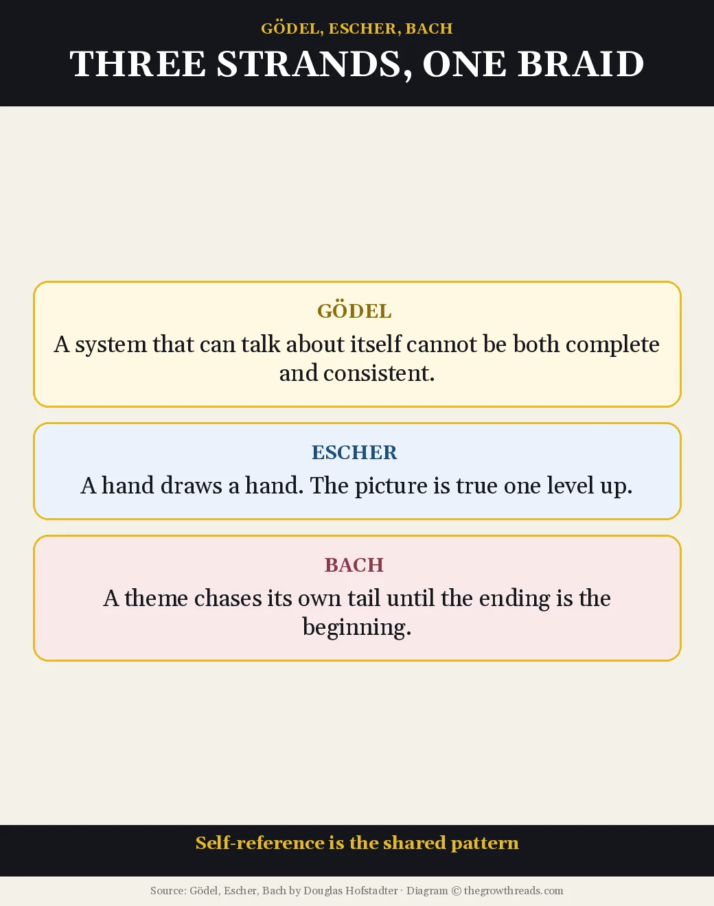 Three cards braiding Gödel, Escher, and Bach as one pattern of self-reference