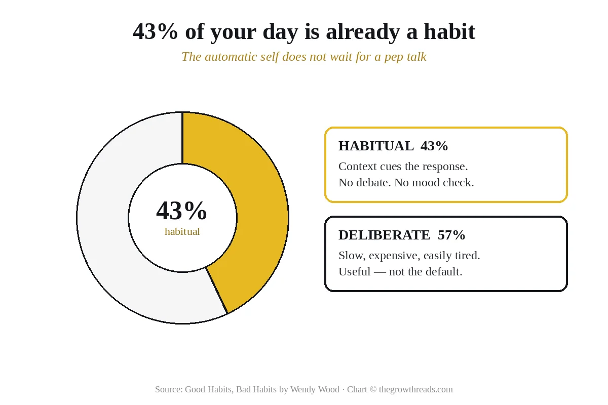 Donut chart: 43% of daily behavior is habitual, 57% is deliberate