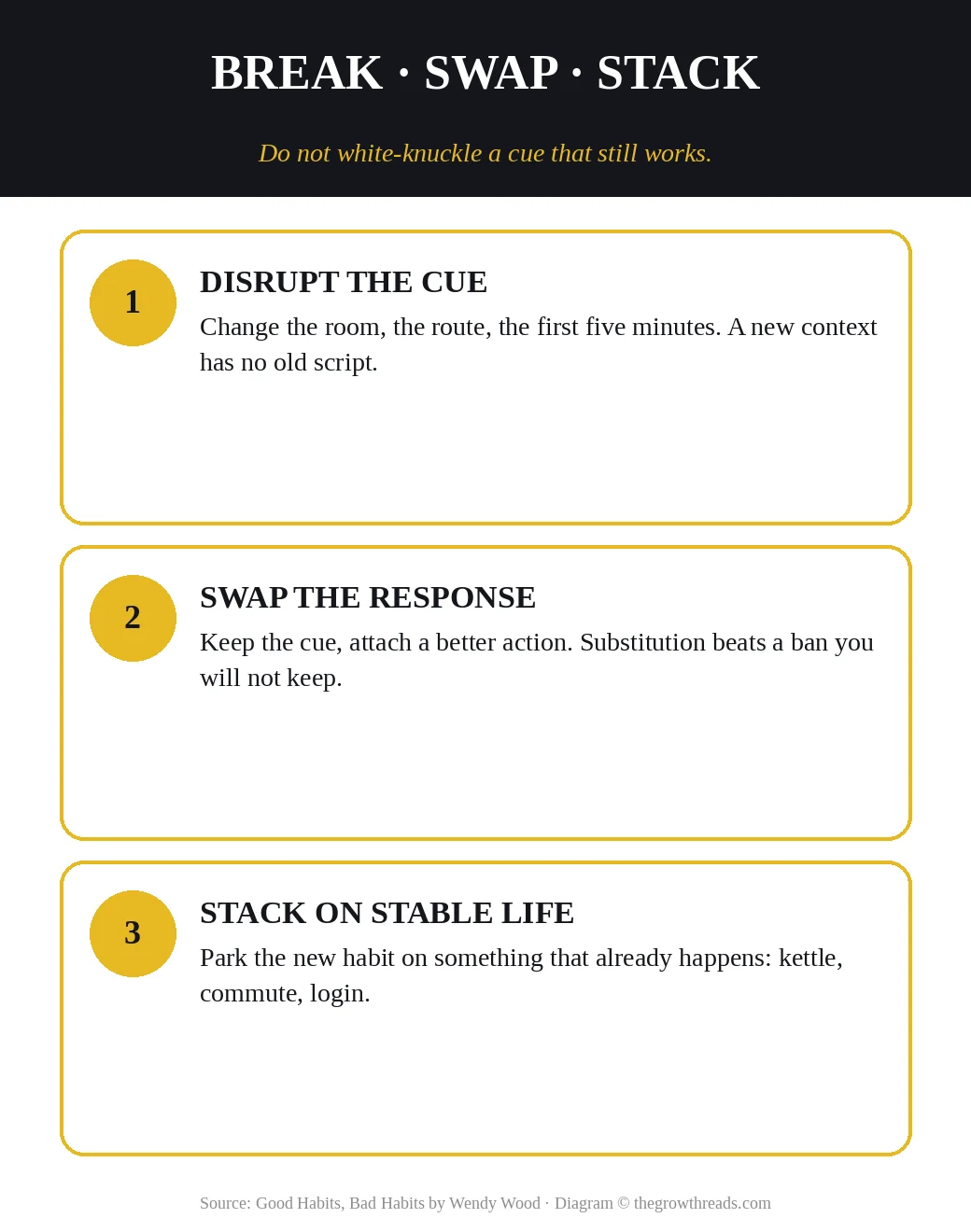 Break swap stack: disrupt the cue, substitute the response, stack on a stable habit
