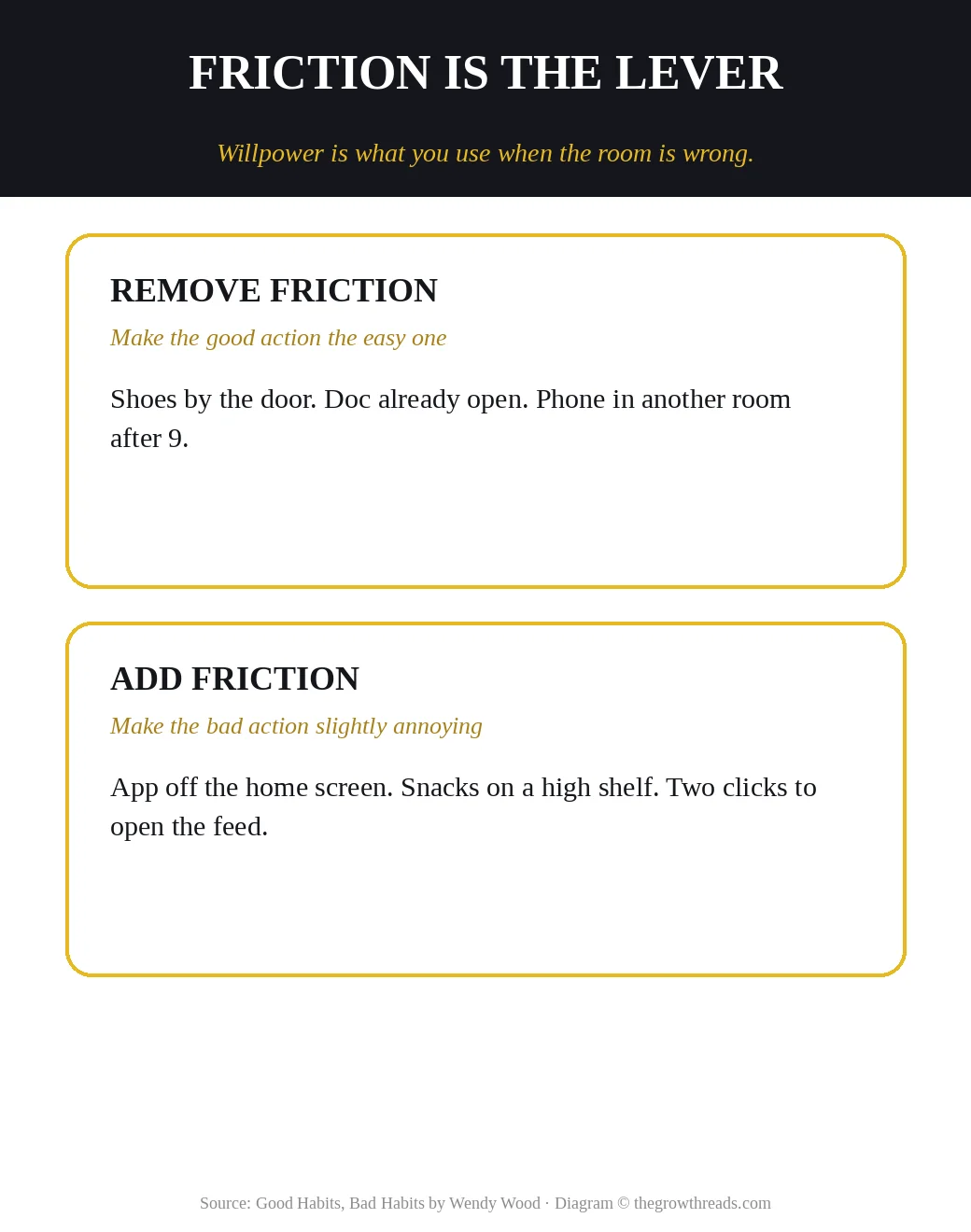 Friction lever: remove friction from good habits, add friction to bad habits