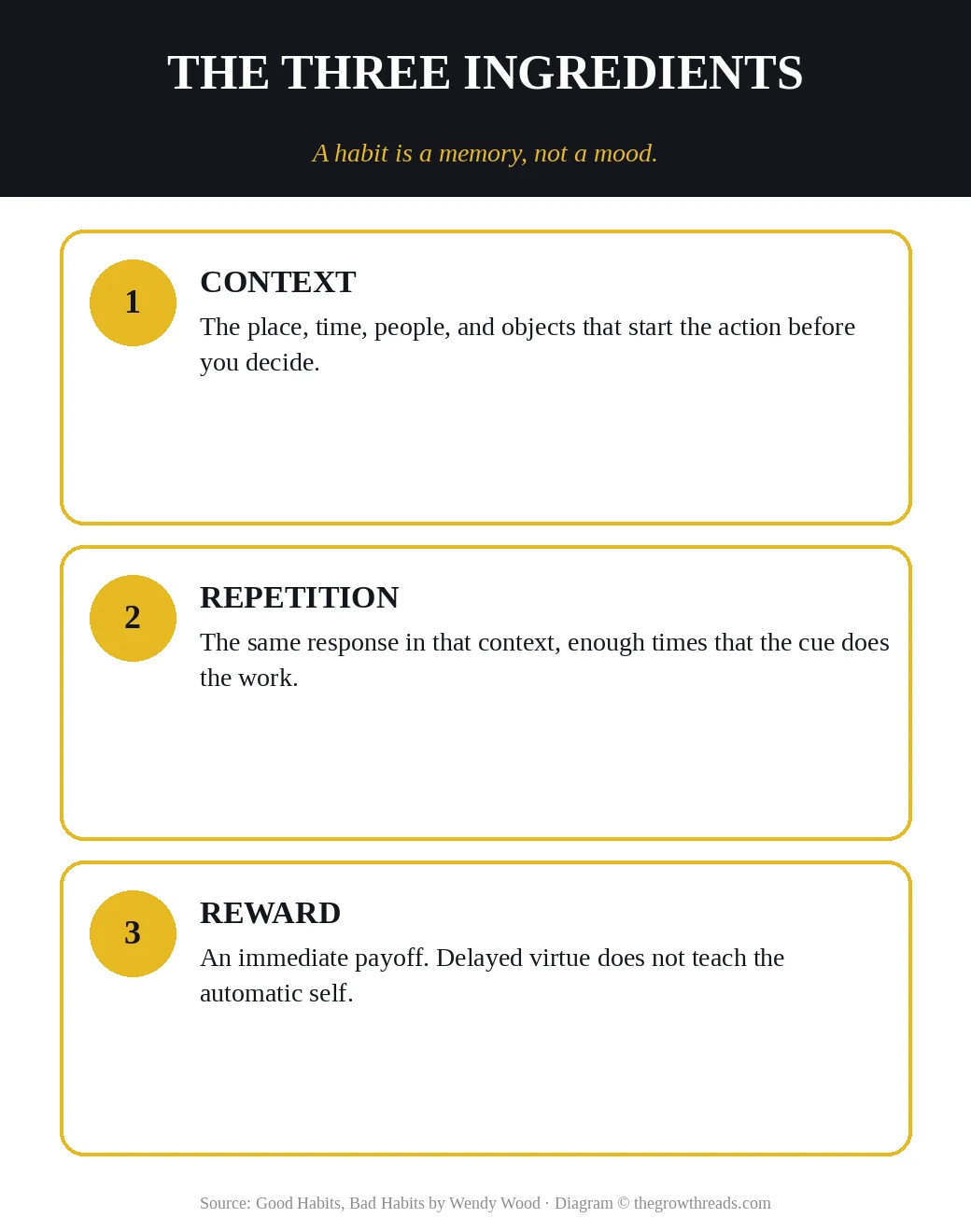 Three ingredients of a habit: context, repetition, and immediate reward