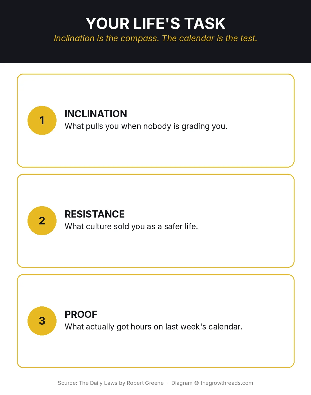 Life's Task from The Daily Laws: inclination, resistance, and proof on the calendar
