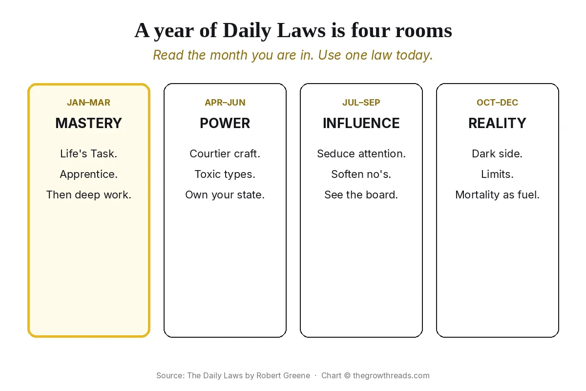 The Daily Laws year as four rooms: Mastery, Power, Influence, Reality