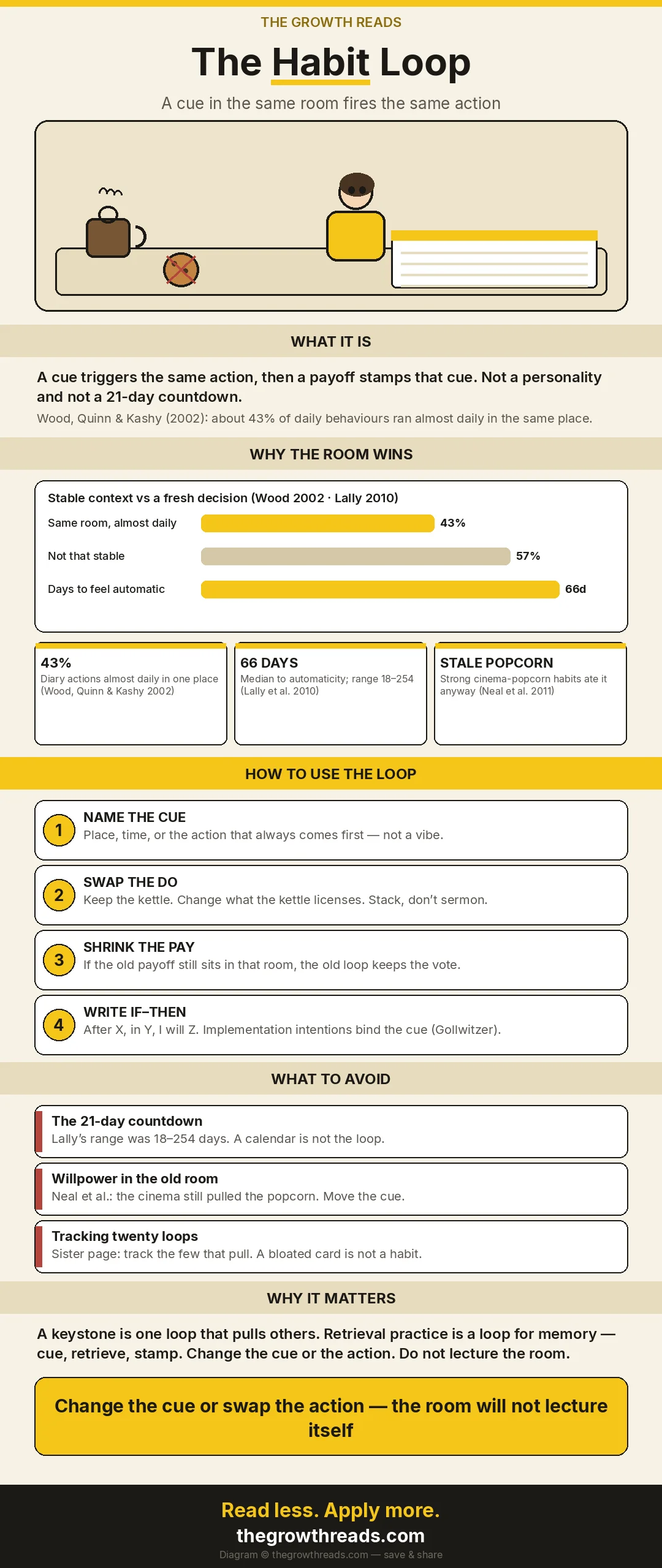 Illustrated shareable: a person in a yellow hoodie at a kitchen counter, a steaming kettle as the cue, a cookie crossed out, and a notebook as the new action, then the habit-loop numbers and four moves.