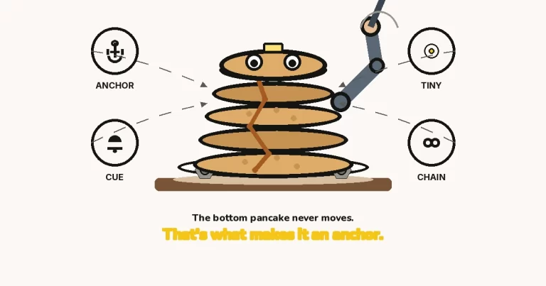 How to Stack Habits — The Growth Reads featured image: a large cartoon stack of pancakes with a face, an arm flipping a new small pancake onto the top, and the bottom pancake bolted to the table, with ANCHOR, CUE, TINY and CHAIN rings.