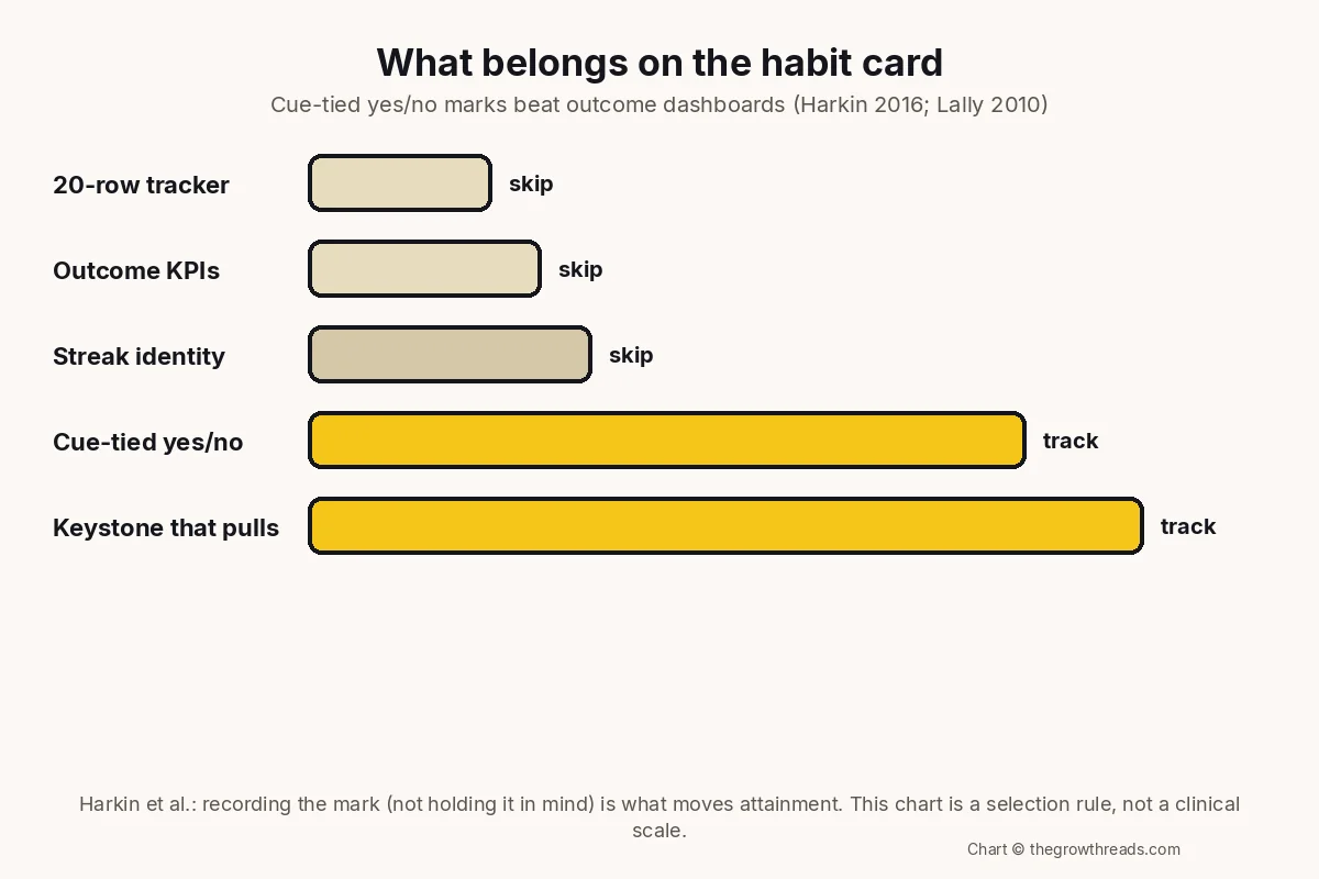 Landscape chart of what belongs on a habit card: skip twenty-row trackers, outcome KPIs and streak identity; track cue-tied yes/no actions and a keystone that pulls other work.