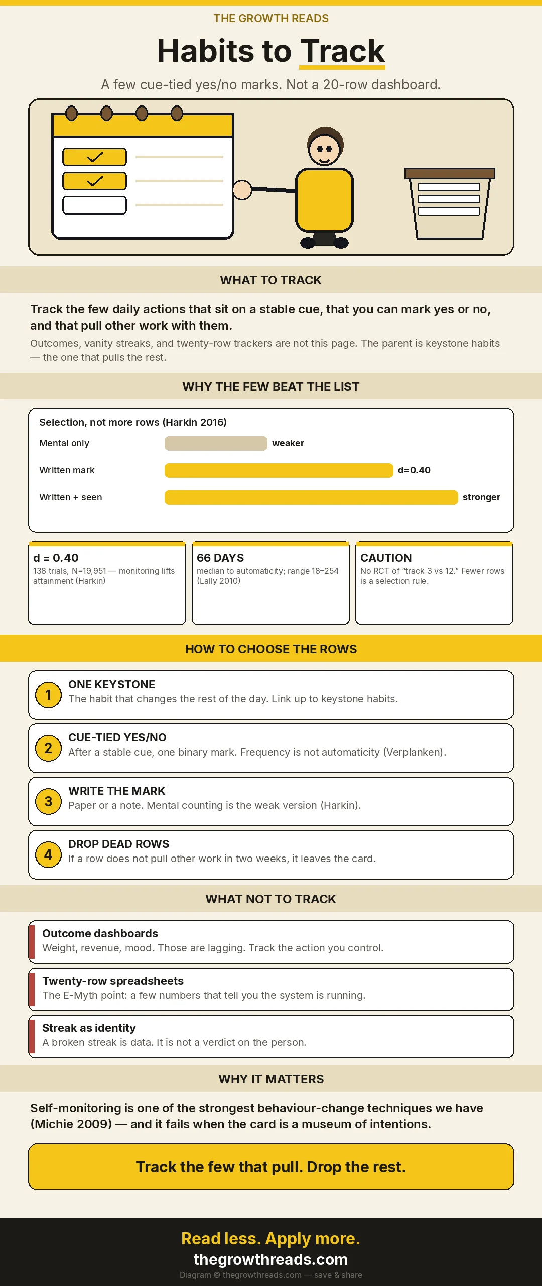 Illustrated shareable: a person in a yellow hoodie marking three boxes on a wall calendar while spare tracker rows sit in a bin. THE GROWTH READS header, selection steps, and thegrowthreads.com footer.