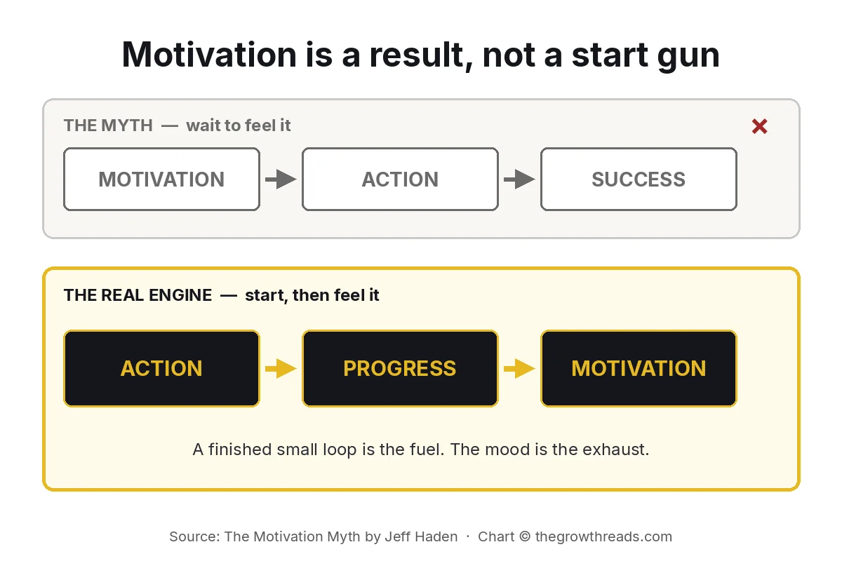 Concept chart: the motivation myth versus the real engine of action, progress, then motivation, from The Motivation Myth