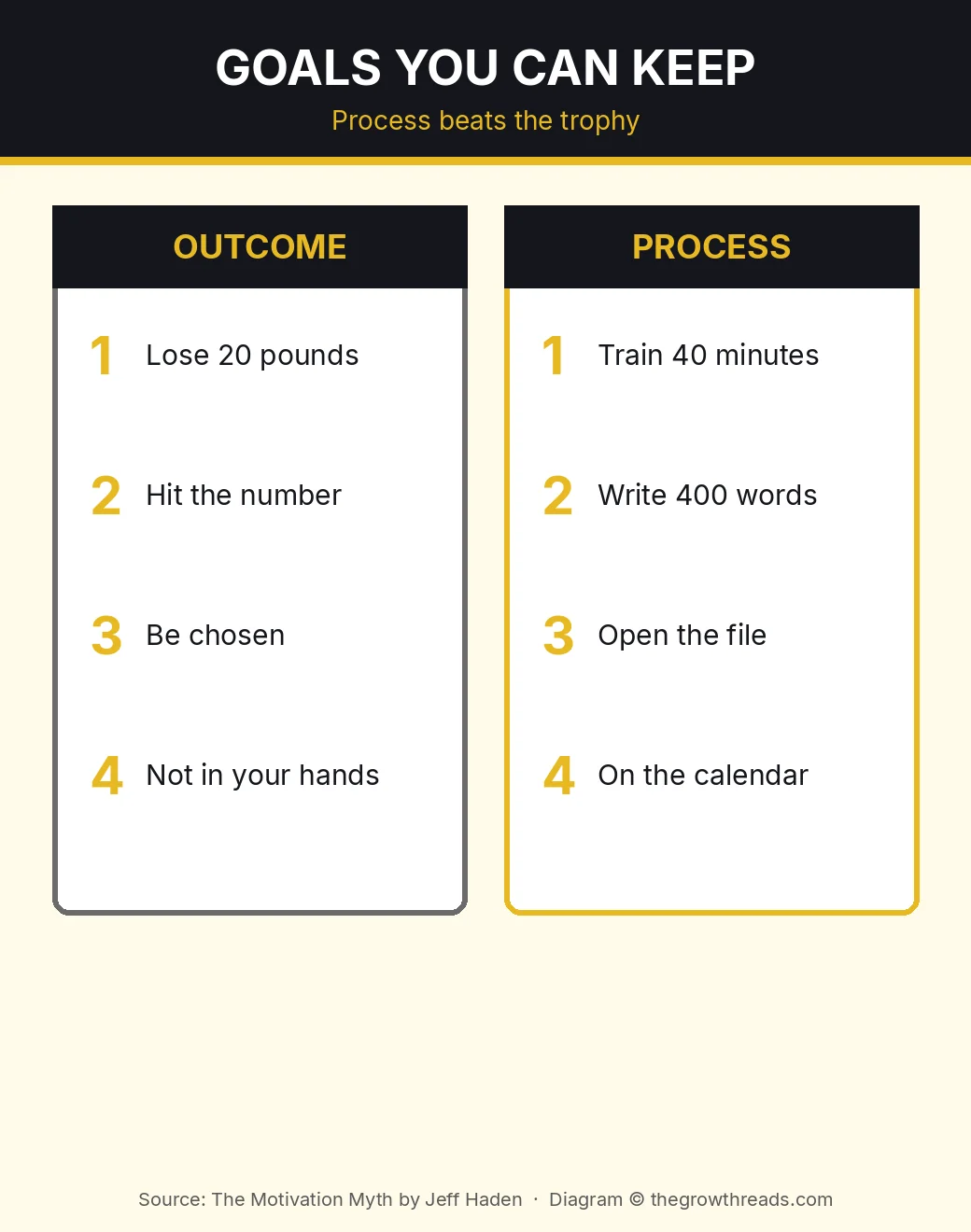 Outcome goals versus process goals from The Motivation Myth