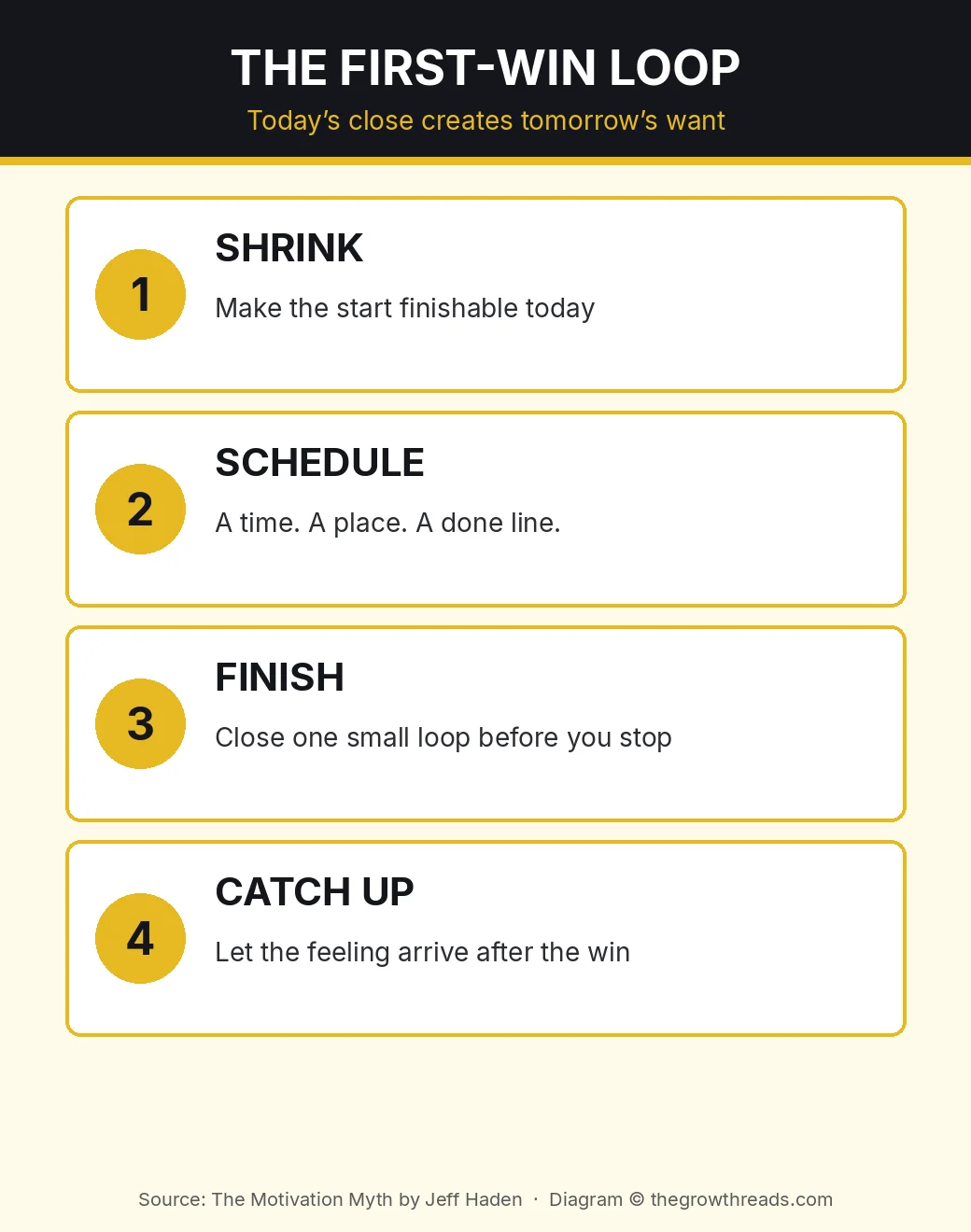 First-win loop from The Motivation Myth: shrink, schedule, finish, let the feeling catch up
