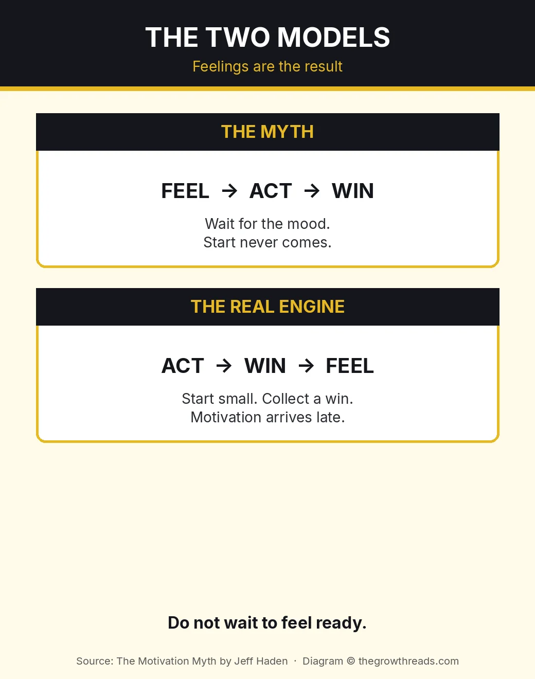 Two models from The Motivation Myth: feel-act-win versus act-win-feel