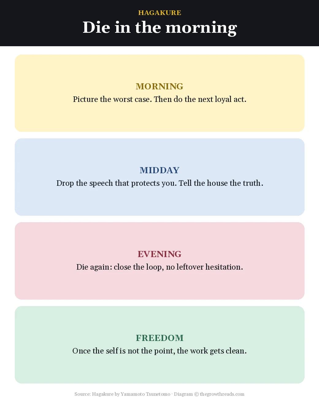 Four daily drills from Hagakure — morning, midday, evening, freedom