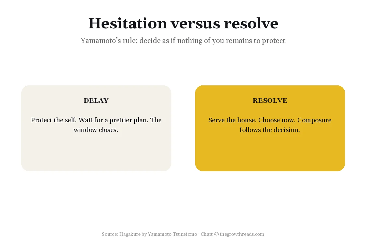 Chart of hesitation versus resolve in Hagakure by Yamamoto Tsunetomo