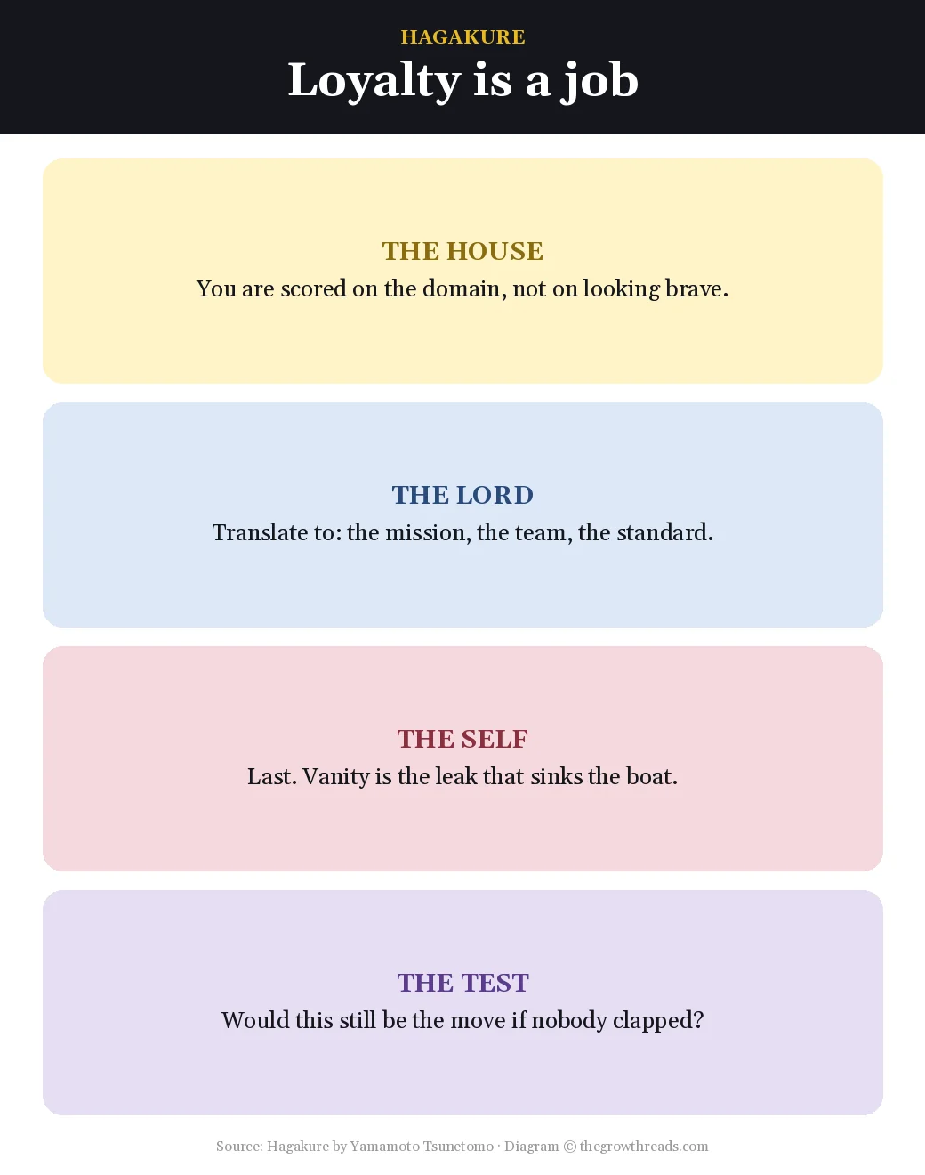 Loyalty house from Hagakure — the house, the lord, the self, the test