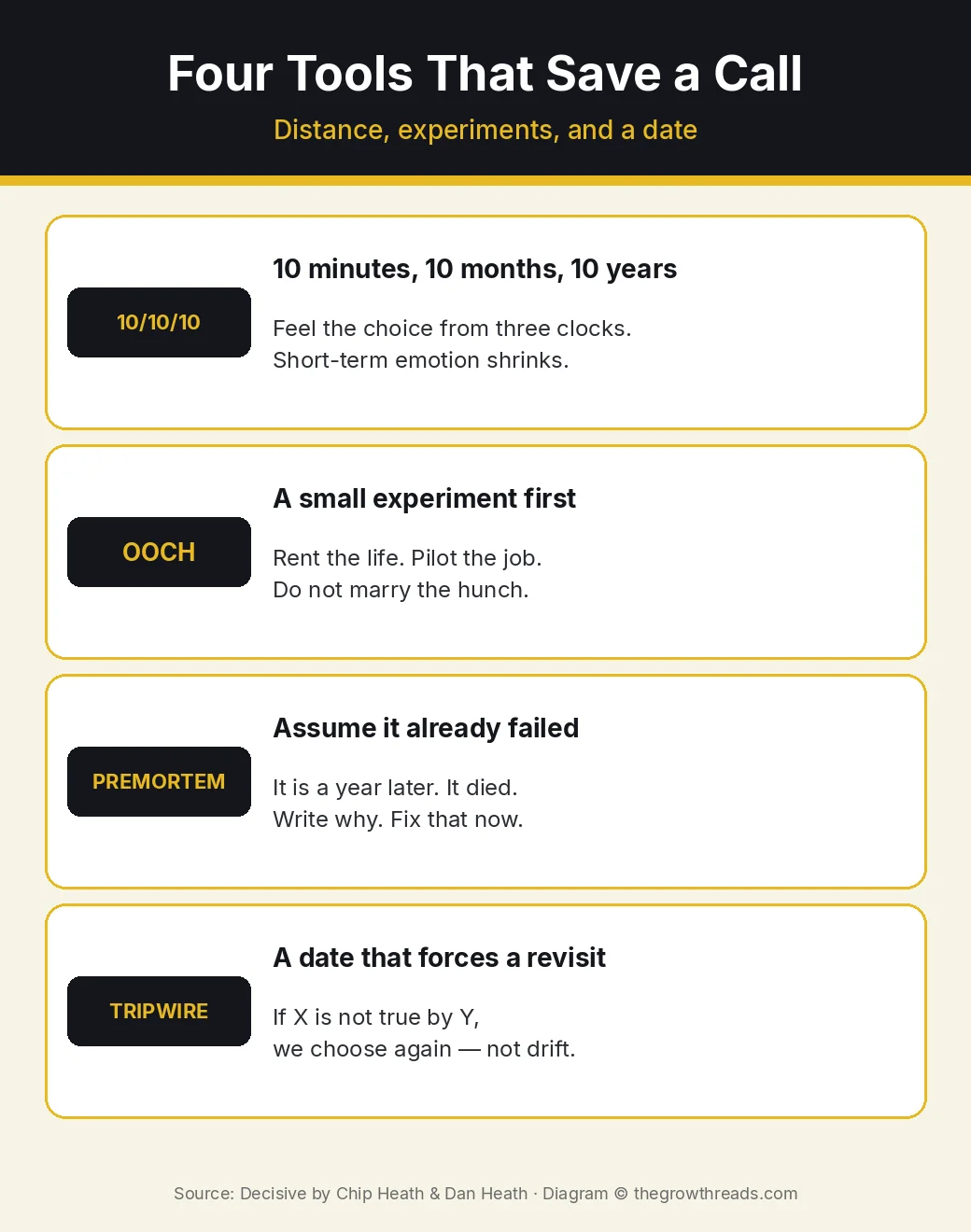 Four Decisive tools: 10/10/10, ooching, premortem, and tripwires