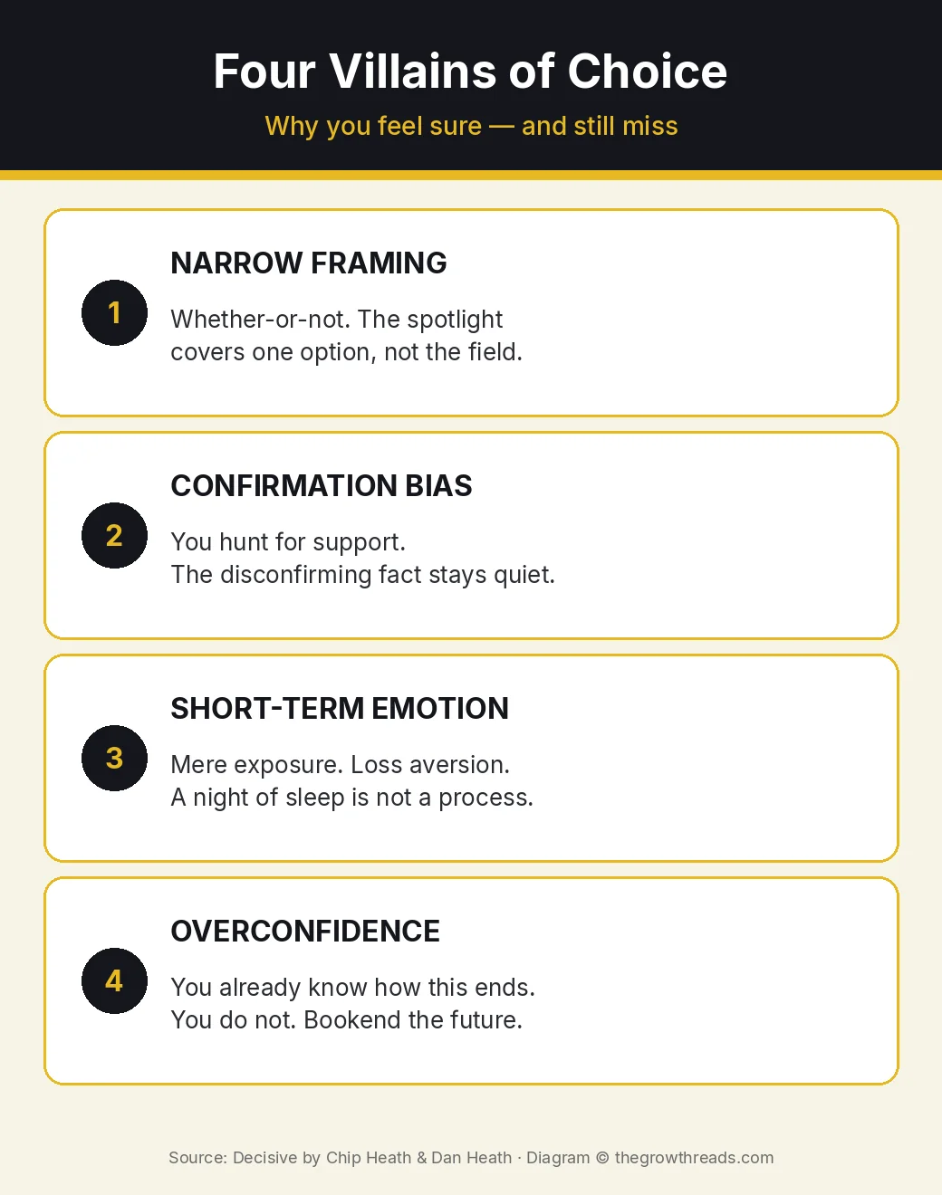 Four villains of decision making from Decisive: narrow framing, confirmation bias, short-term emotion, and overconfidence