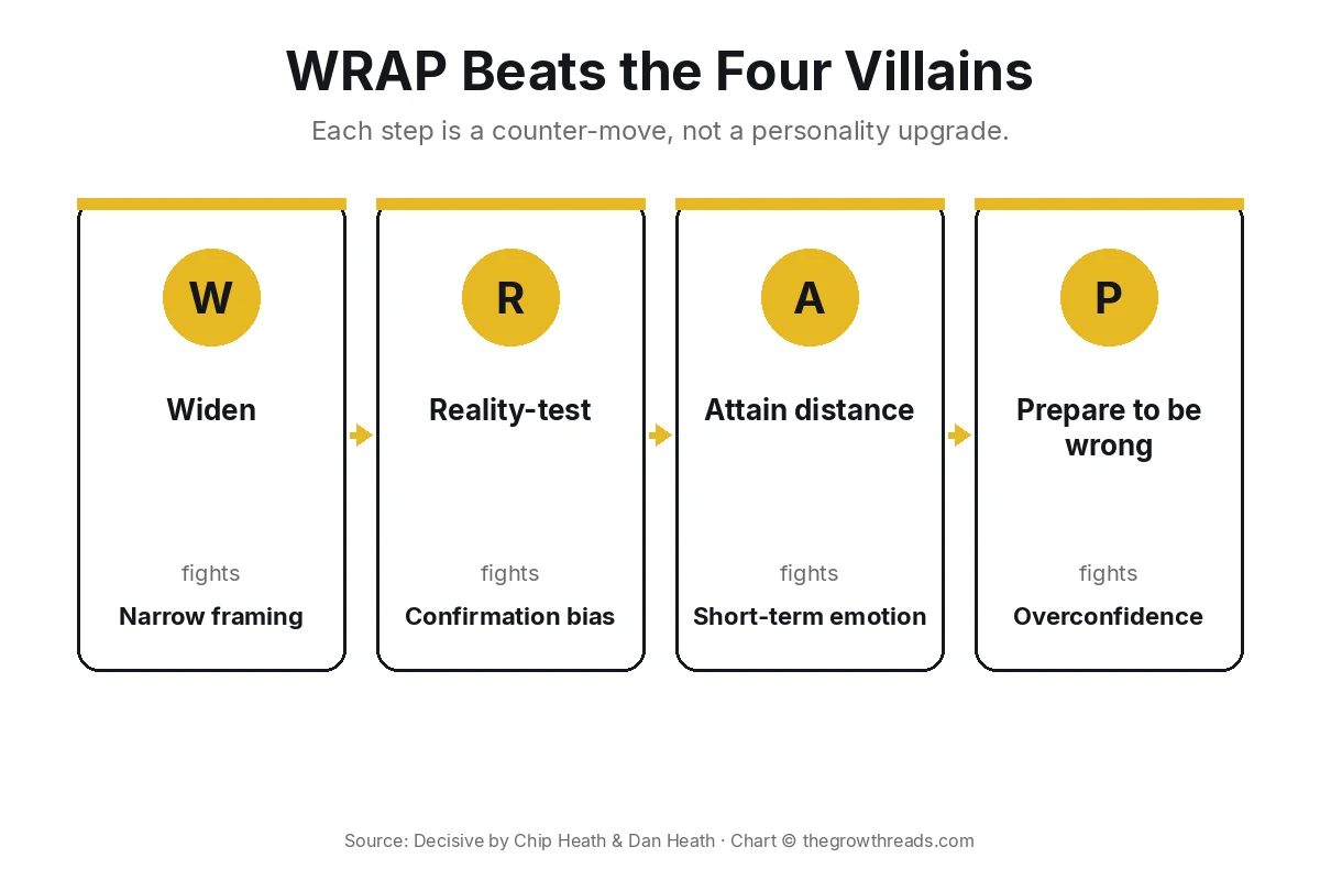 WRAP process from Decisive: Widen, Reality-test, Attain distance, Prepare to be wrong, each fighting one villain of choice