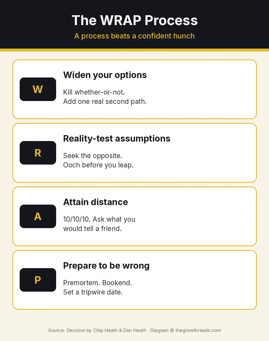 The WRAP process from Decisive: widen options, reality-test assumptions, attain distance, prepare to be wrong