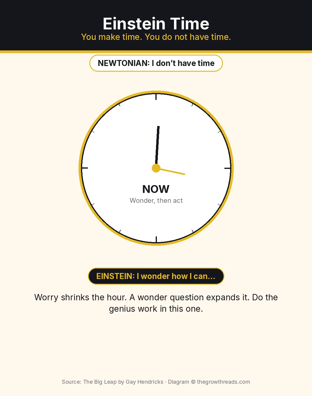 Einstein Time from The Big Leap: you make time from presence instead of hunting leftover minutes