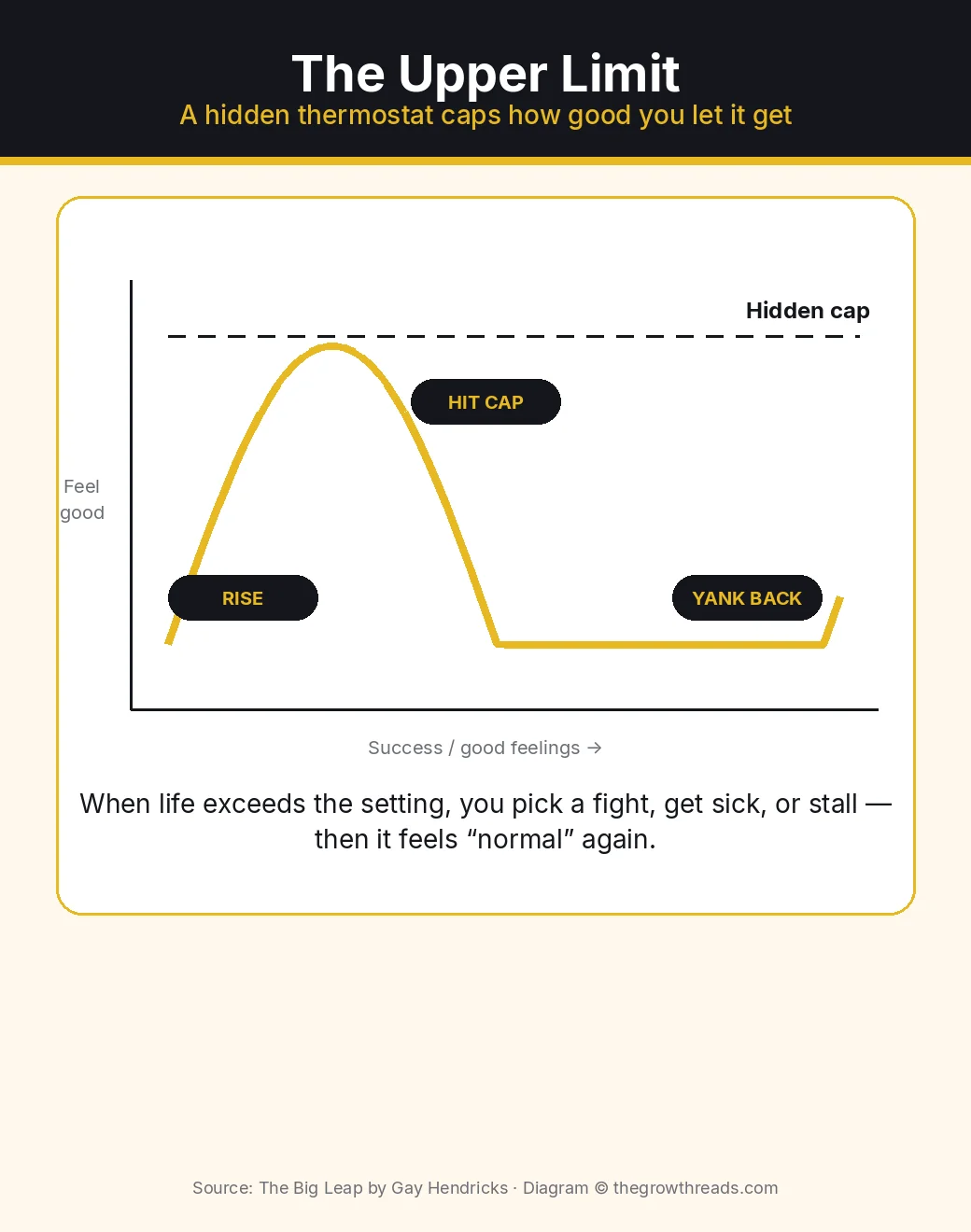 The Upper Limit Problem from The Big Leap: success rises, hits a hidden cap, then you yank back to the old setting