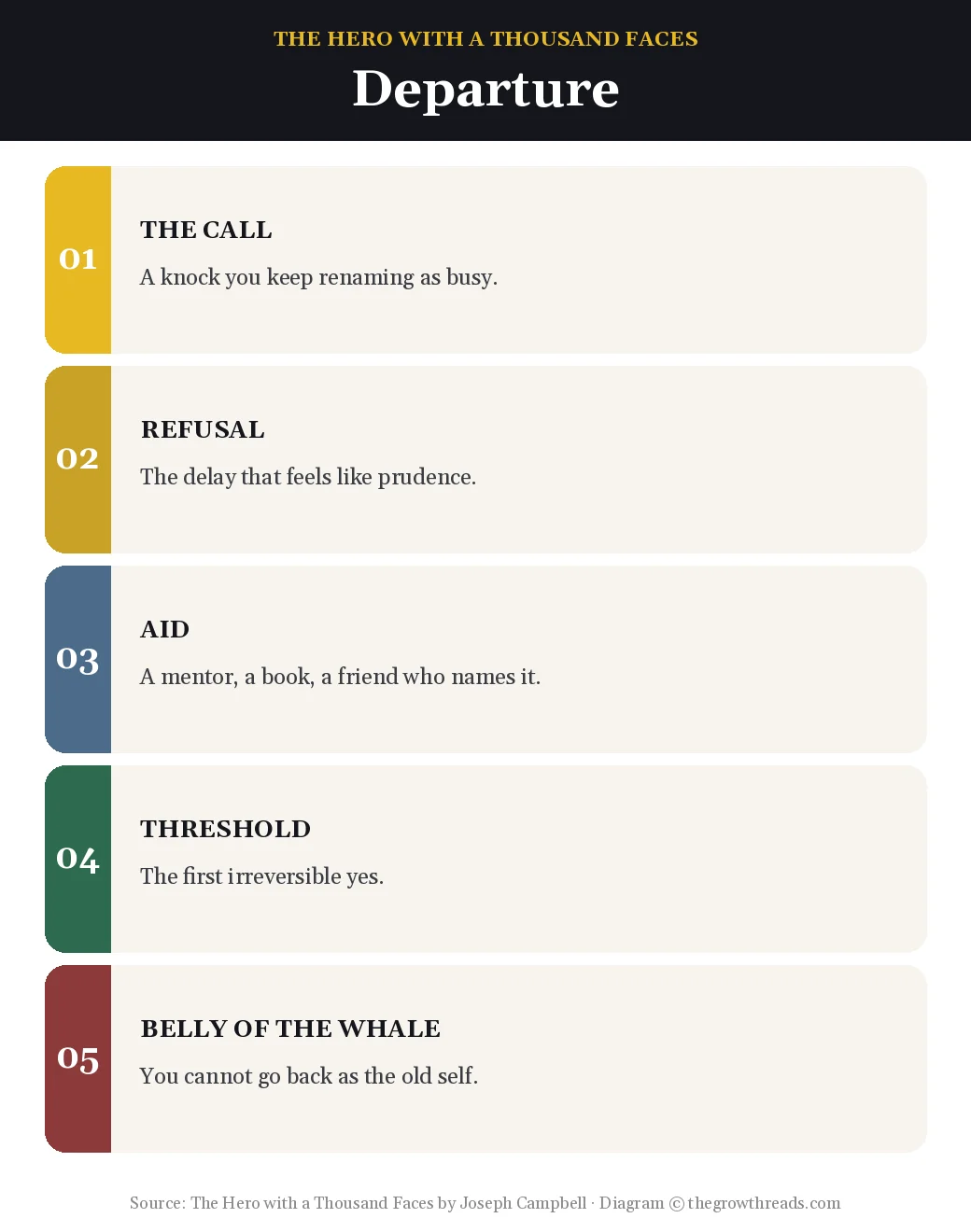 Five departure stages: call, refusal, aid, threshold, belly of the whale, from The Hero with a Thousand Faces by Joseph Campbell