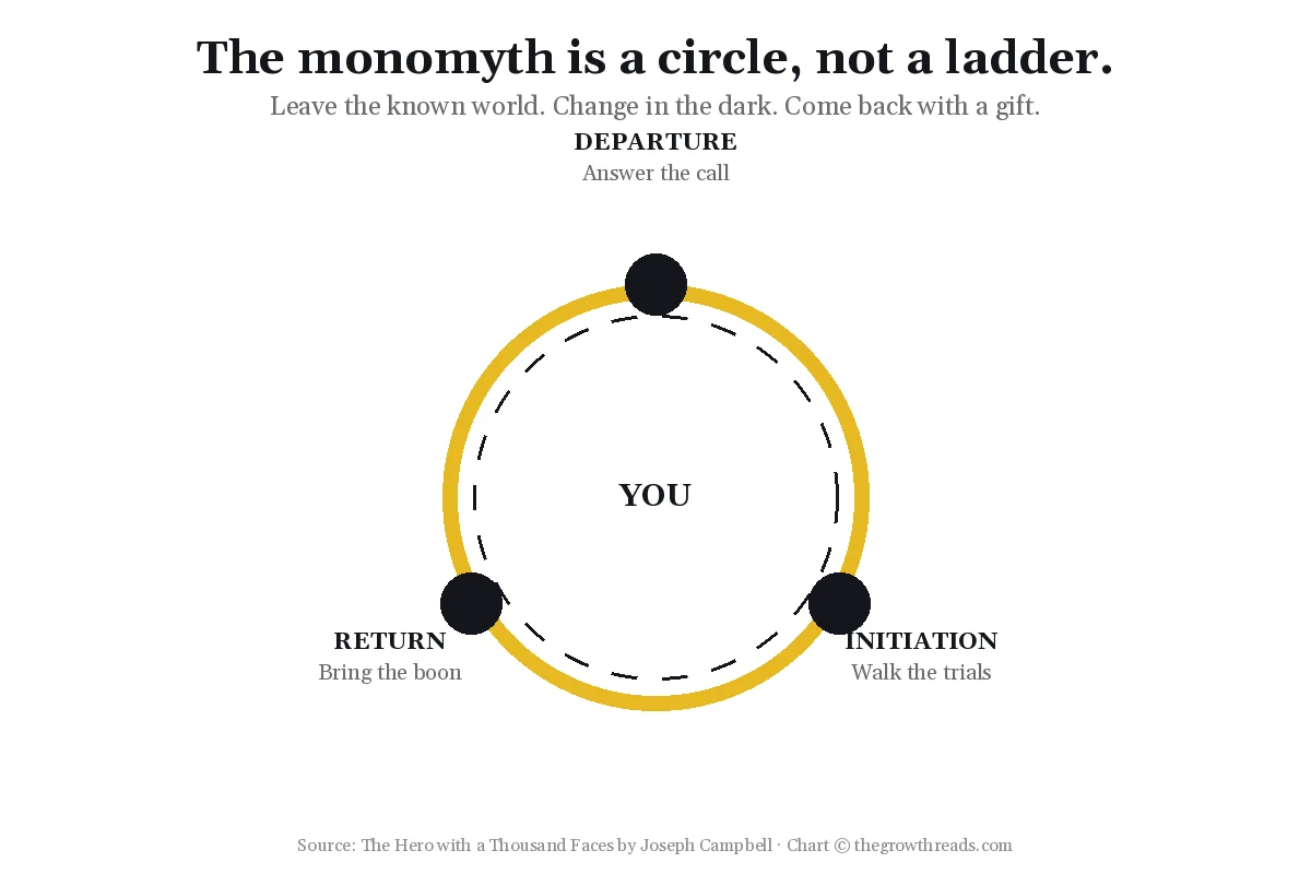 Circular monomyth diagram: departure, initiation, and return around you, from The Hero with a Thousand Faces by Joseph Campbell