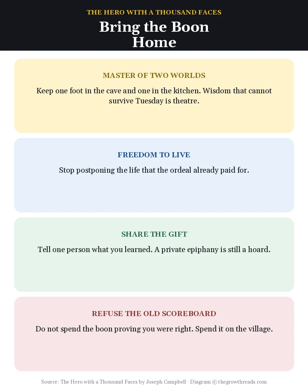 Four return practices: two worlds, freedom to live, share the gift, drop the old scoreboard, from The Hero with a Thousand Faces by Joseph Campbell