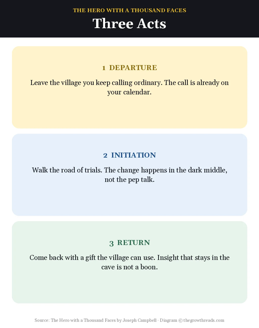 Three acts of the monomyth — departure, initiation, return — from The Hero with a Thousand Faces by Joseph Campbell